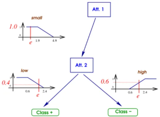 Figure 1 – Exemple de classification