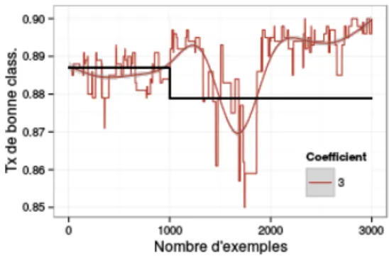 Figure 11 – Evolution de la performance en pr´esence de d´erive de classes
