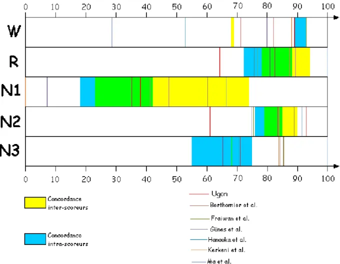 Figure 2.14 – Comparaison des algorithmes de reconnaissance de stades de sommeil avec prise en compte des intervalles d’accord entre scoreurs humains
