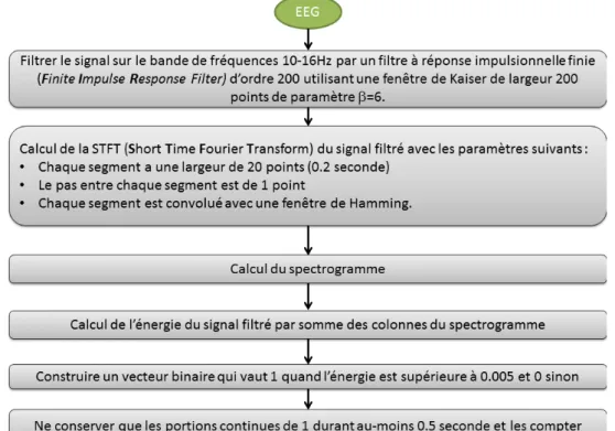 Figure 2.20 – Schéma bloc de l’algorithme de reconnaissance et dénombrement des fu- fu-seaux du sommeil