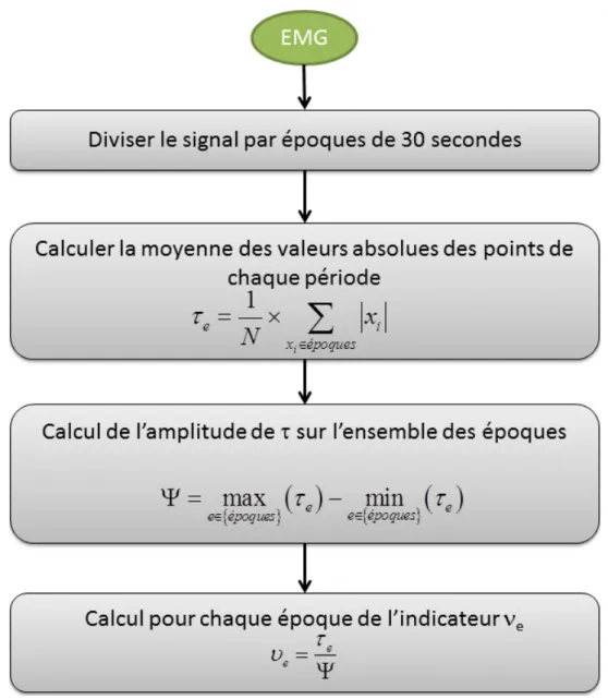 Figure 2.22 – Schéma bloc de l’algorithme de calcul de l’indicateur de mesure de l’activité EMG