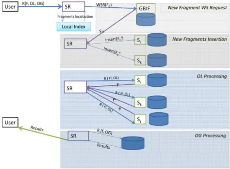 Figure 2. Traitement de requête avec accès au GBIF