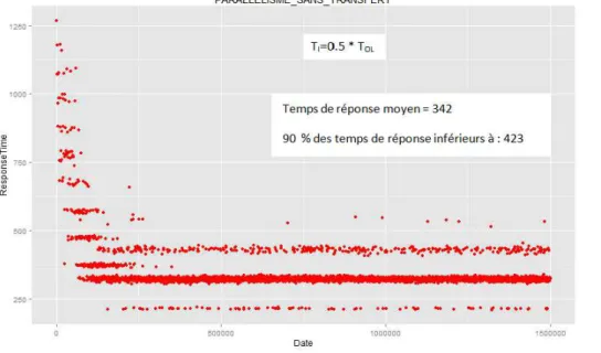 Figure 4. Parallélisme maximal sans transfert de données