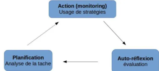 Figure  1:  Le  cycle  de  l’autorégulation  (Zimmerman  1995) 