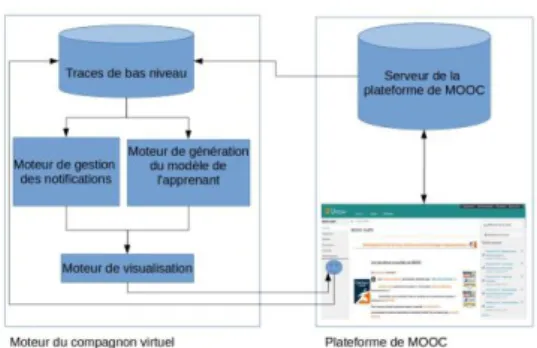 Figure  2  :  Architecture  du  compagnon  virtuel  métacognitif 