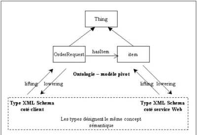 Figure 2. Adaptation de données 