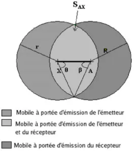 Figure 3-7 Terminaux à portée de transmission de l’expéditeur et du destinataire 