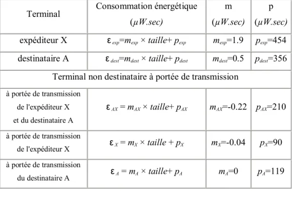 Tableau 2-2 Consommation énergétique liée à une communication point-à-point  Terminal  Consommation énergétique 