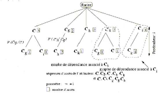 Figure 3-5 Graphe de dépendance de niveau 1 