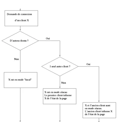 Fig 5 : Activité du serveur au moment d’une nouvelle connexion 
