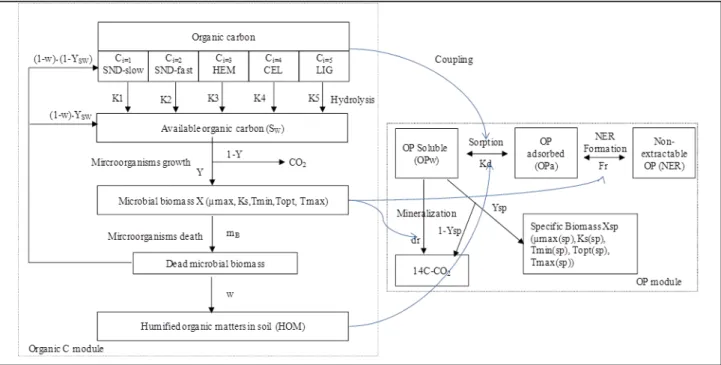 Figure I.8. Structure générale du modèle de Geng et al. (2015) 
