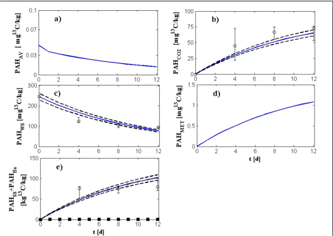 Figure II.3. Comparison between simulated ( — ) and observed ( ⧲ ) phenanthrene concentration over time  using the first scenario with co-metabolism biomass