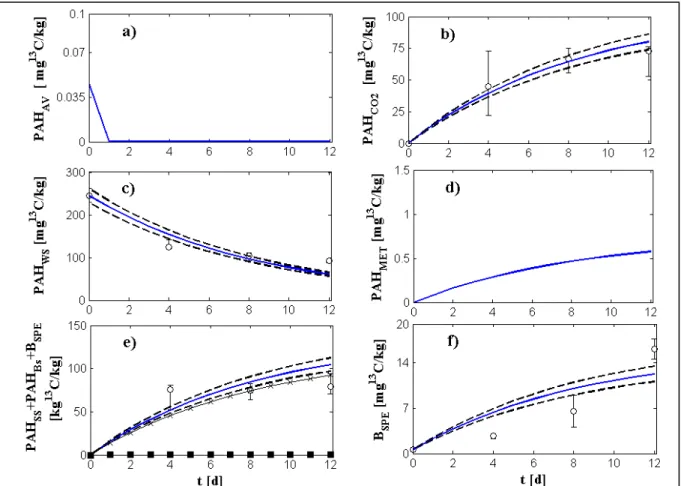 Figure II.4. Comparison between simulated ( — ) and observed ( ⧲ ) phenanthrene concentration evolutions  over time using the second scenario with specific biomass