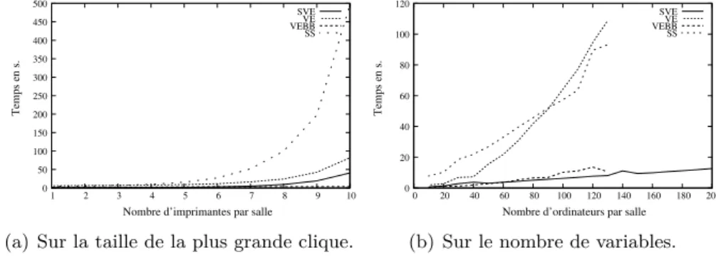 Figure 1 – Temps de calcul avec diﬀérents paramètres.