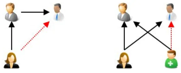 Figure 5.1 – R´ egularit´ es sur les relations utilisateurs. Lorsque les liens en noir existent, les liens rouges sont plus vraisemblables.