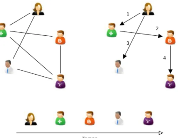 Figure 2.1 – Exemple de graphe de diffusion. ` A gauche, le graphe d’un r´ eseau social