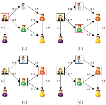 Figure 2.2 – Exemple de diffusion selon le mod` ele IC. Quatre it´ erations sont ici repr´ e- e-sent´ ees