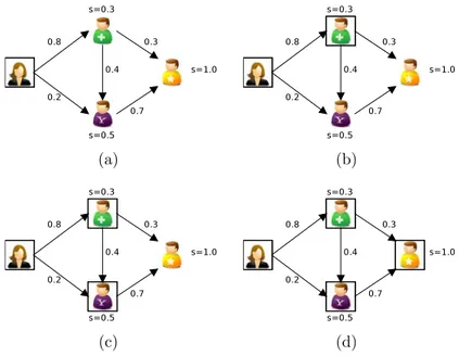 Figure 2.3 – Exemple de diffusion selon le mod` ele LT. Quatre it´ erations sont ici repr´ e- e-sent´ ees