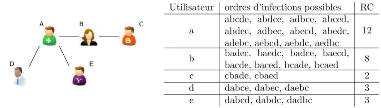Figure 2.4 – Exemple de l’utilisation de la mesure de Rumor Centrality (RC). ` A gauche, le sous-graphe des utilisateurs infect´ es