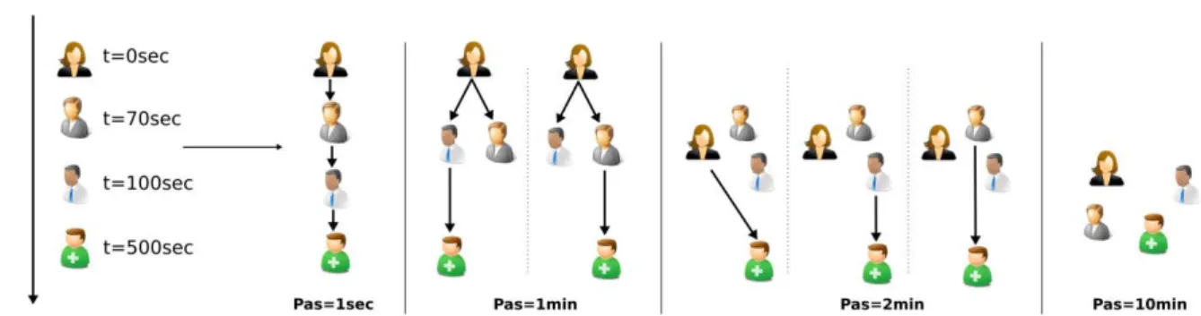 Figure 3.2 – Importance du choix du pas de temps