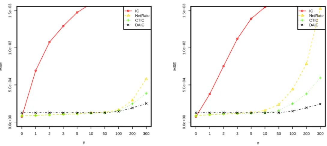 Figure 3.4 – MSE des probabilit´ es de diffusion apprises P par rapport ` a P ? , pour diff´ e- e-rentes valeurs de µ et σ.