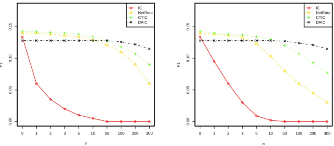 Figure 3.5 – Score F 1 des diff´ erents mod` eles en pr´ ediction de diffusion sur les donn´ ees artificielles, pour diff´ erentes valeurs de µ et σ.