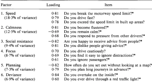 Table 1.2 – Échelles du Driving Style Questionnaire extraites de [54]. Les items avec un astérisque ont été abrégés.