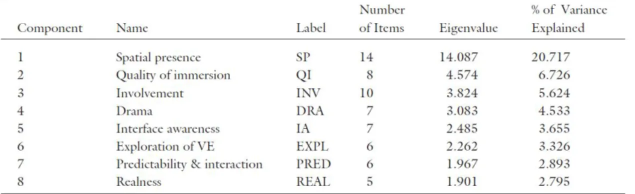 Table 1.5 – Échelles du Igroup Presence Questionnaire extraites de [125].