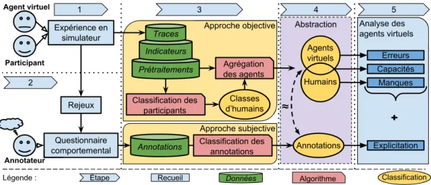Figure 3.1 – Méthode d’analyse et d’évaluation des comportements d’agents.