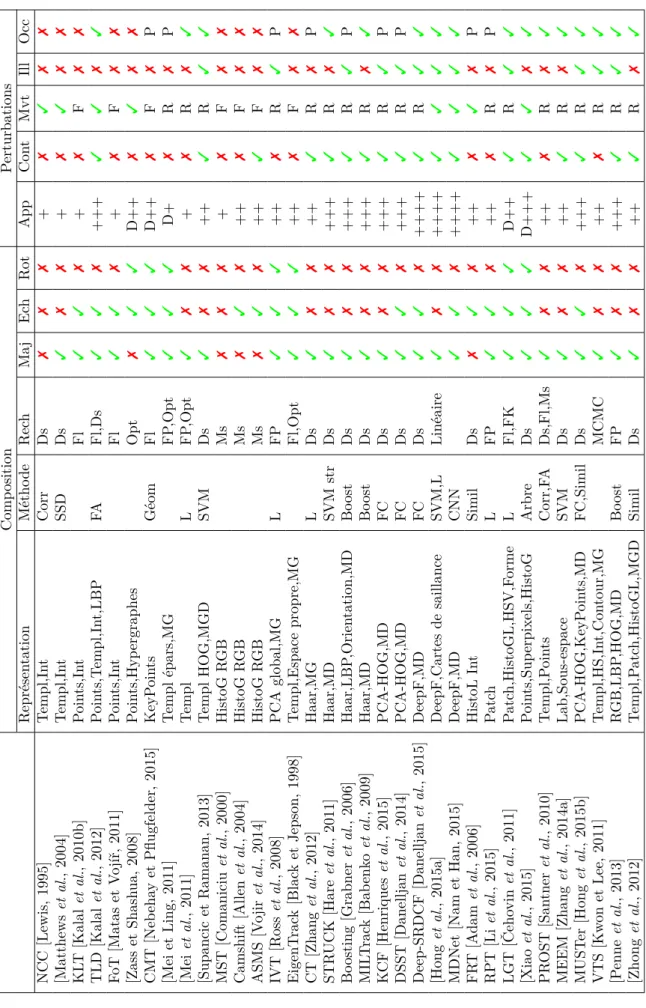 Table 1.1 – Composition des approches de suivi et leurs domaines d’emploi.