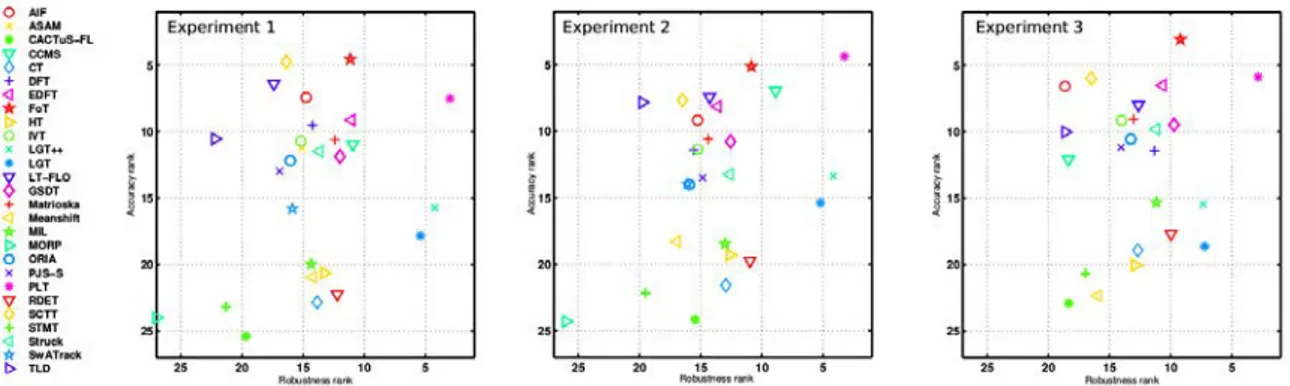 Figure 1.11 – Classement de performance des trackers de VOT2013 selon les métriques de précision (en ordonnée) et de robustesse (en abscisse) pour les 3 expériences du protocole