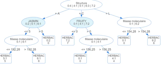 Figure 1.8: Arbre de décision pour prédire le degré d’association de l’odeur ’HERBAC’ à partir des données du Tableau 1.16
