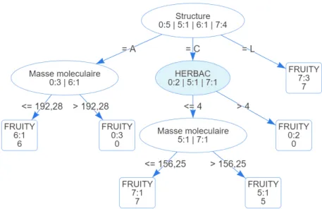 Figure 1.9: Arbre de décision pour prédire le degré d’association de l’odeur ’FRUITY’ à partir des données du Tableau 1.16