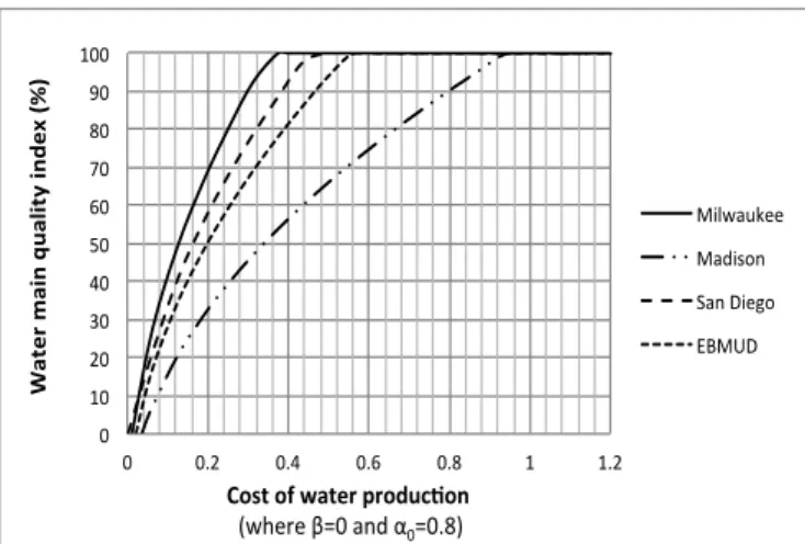 Figure 1.6: The impact of the cost of water production (⇢) on the quality index for the US utilities with ↵ 0 = 0.8.
