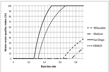 Figure 1.7: The impact of the base loss rate (↵ 0 ) on the quality index for the four utilities in the U.S
