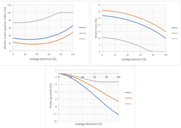 Figure 1.11: The impact of leakage detection ( m m max ) on the quality index (top left) and on the water loss rate (top right) for rural utilities at β = 0.6, ↵ 0 = 0.4 and ✓ = 0.2.