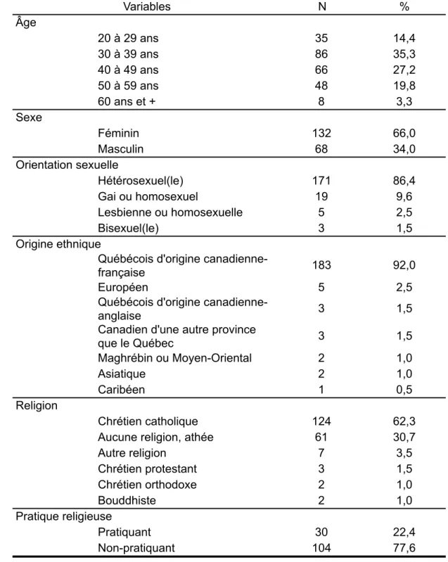 Tableau 4.2. Profil sociodémographique des répondants au questionnaire Variables