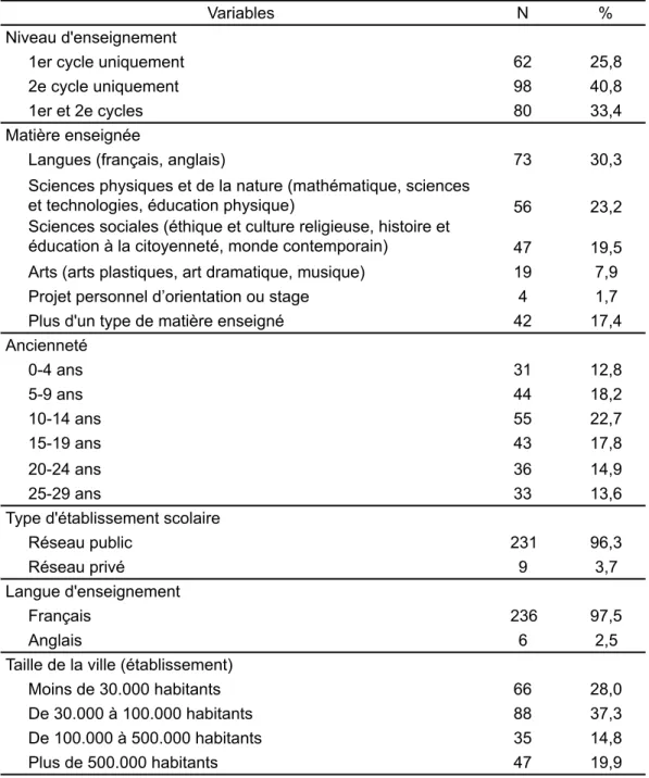 Tableau 4.3. Profil professionnel des répondants au questionnaire Variables