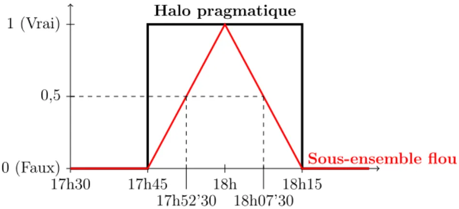 Figure 3.1 – Illustration d’un halo pragmatique (en noir) et d’un sous-ensemble flou (en rouge) représentant l’imprécision liée à l’expression “ autour de 18h”