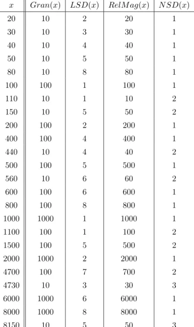 TABLEAU 4.2 – Valeurs de référence des ENA utilisées dans le questionnaire et leurs dimensions arithmétiques : magnitude (x), granularité (Gran), dernier chiffre significatif (LSD), magnitude relative (RelM ag) et nombre de chiffres significatifs (N SD), t