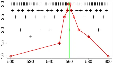 Figure 5.1 – Complexité Cpx(v) (plus) des nombres entiers compris entre 500 et 600, ainsi que les fronts de Pareto (lignes rouges) pour la borne inférieure (à gauche de la ligne verticale verte) et supérieure (à droite de la ligne verticale) de l’ENA “ env