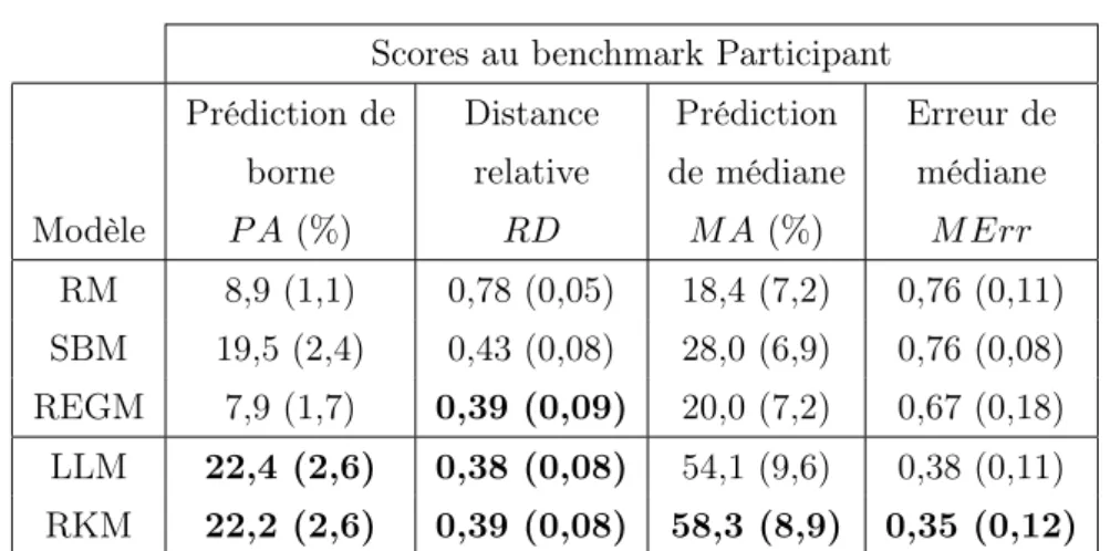 TABLEAU 5.2 – Moyennes et, entre parenthèses, écart-types des scores obtenus au bench- bench-mark Participant par chaque modèle aux quatre critères de qualité
