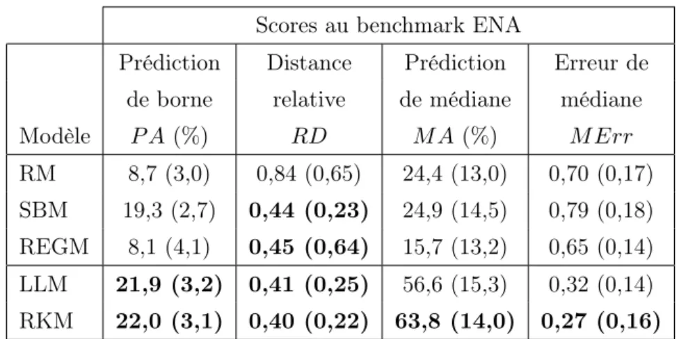 TABLEAU 5.3 – Moyennes et, entre parenthèses, écart-types des scores obtenus au bench- bench-mark ENA par chaque modèle aux quatre critères de qualité