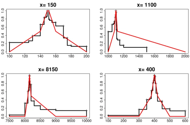 Figure 5.5 – Fonctions d’appartenance générées (en rouge) et élicitées (en noir) de quatre des 24 ENA considérées dans cette étude : “environ 150 ” (en haut, à gauche), “  envi-ron 1100 ” (en haut, à droite), “environ 8150 ” (en bas, à gauche) et “environ 