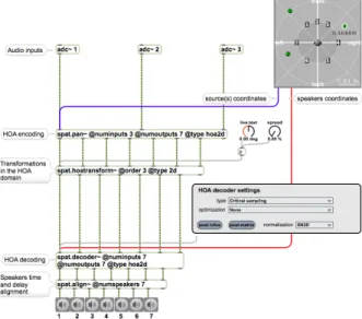 Figure 4. Architecture de traitement HOA. Dans cet exemple, 3 sources sont encodées à l’ordre 3 (en 2D) puis décodées sur 7 haut-parleurs.