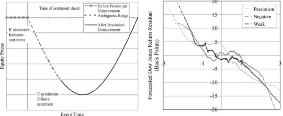 Fig. 1 : Deux graphiques de Paul Tetlock 6 . La première courbe indique l’évolution des cours après un « choc sentimental » (sentiment chock)