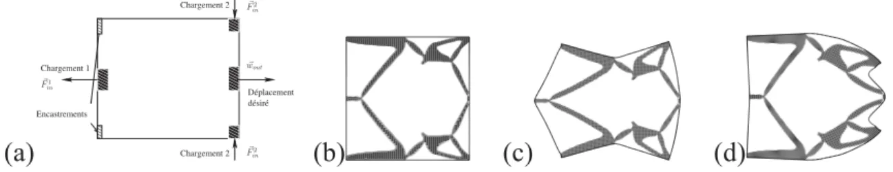 Figure 3. Multi-chargement avec deux jeux de forces : (a) Description du mé- mé-canisme, (b) : Structure optimale au repos, (c) : Structure optimale déformée sous l’action de la première force, (d) : Structure optimale déformée sous l’action de la deuxième