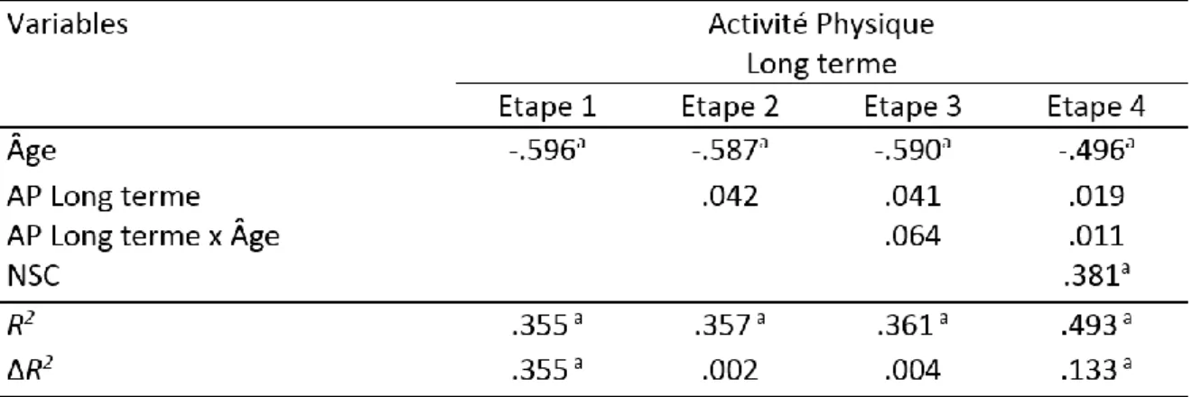 Tableau 5 : Modèle 1 de valeurs β normalisées des analyses de régressions multiples pour  l'« activité physique à long terme » 