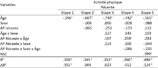 Tableau 6 : Modèle 2 de valeurs β normalisées des analyses de régressions multiples pour  l' « activité physique récente » 