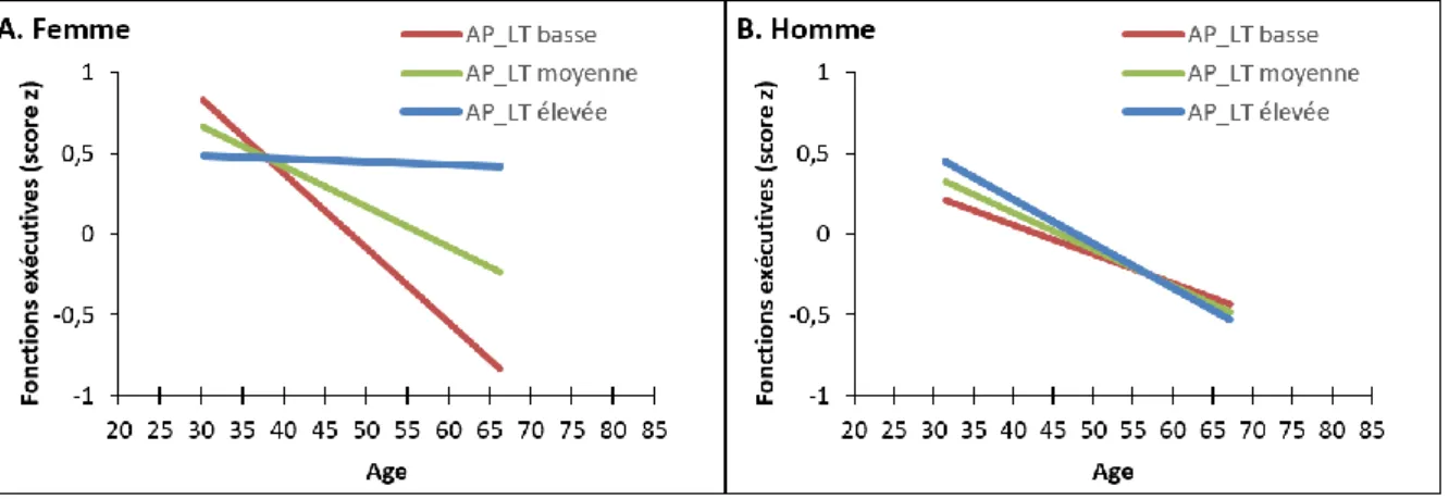 Figure 17 : Interaction entre l'âge et l'activité physique passée à long terme (AP_LT) sur le score  composite des fonctions cognitives chez les femmes (partie A) et les hommes (partie B) 